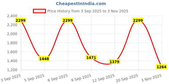 myntra.com Allen Solly Men Slim Fit Spread Collar Gingham Checks Printed Cotton Formal Shirt allen solly Price History Graph from 3 Sep 2025 to 3 Nov 2025