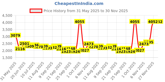 myntra.com Allen Solly Men Slim Fit Spread Collar Grid Tattersall Checked Cotton Formal Shirt allen solly Price History Graph from 31 May 2025 to 29 Nov 2025