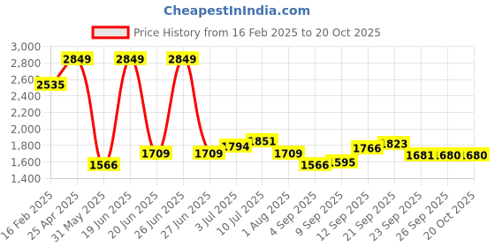 myntra.com Allen Solly Men Slim Fit Spread Collar Micro Checked Cotton Formal Shirt allen solly Price History Graph from 16 Feb 2025 to 18 Oct 2025