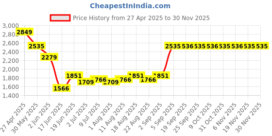 myntra.com Allen Solly Men Slim Fit Spread Collar Micro Checked Cotton Formal Shirt allen solly Price History Graph from 27 Apr 2025 to 29 Nov 2025