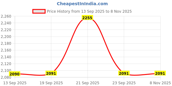 myntra.com Allen Solly Men Slim Fit Spread Collar Pure Cotton Formal Shirt allen solly Price History Graph from 13 Sep 2025 to 7 Nov 2025