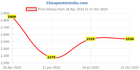 myntra.com Allen Solly Men Slim Fit Spread Collar Solid Casual Shirt allen solly Price History Graph from 28 Apr 2025 to 21 Oct 2025