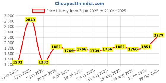 myntra.com Allen Solly Men Slim Fit Spread Collar Solid Casual Shirt allen solly Price History Graph from 3 Jun 2025 to 29 Oct 2025