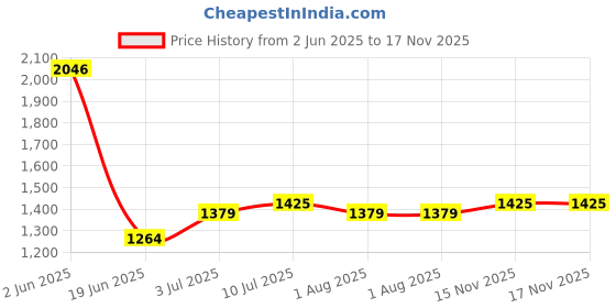 myntra.com Allen Solly Men Slim Fit Spread Collar Solid Cotton Casual Shirt allen solly Price History Graph from 2 Jun 2025 to 17 Nov 2025