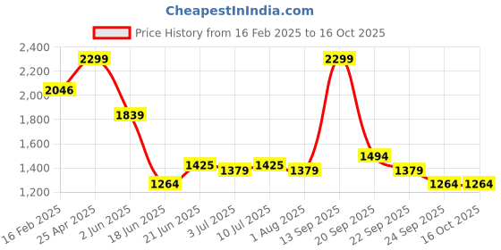 myntra.com Allen Solly Men Slim Fit Spread Collar Solid Cotton Formal Shirt allen solly Price History Graph from 16 Feb 2025 to 15 Oct 2025