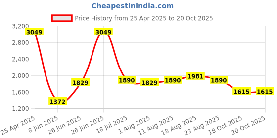 myntra.com Allen Solly Men Slim Fit Spread Collar Solid Cotton Formal Shirt allen solly Price History Graph from 25 Apr 2025 to 20 Oct 2025