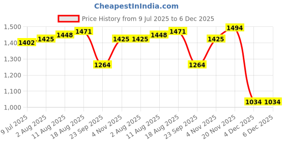 myntra.com Allen Solly Men Slim Fit Spread Collar Solid Cotton Formal Shirt allen solly Price History Graph from 9 Jul 2025 to 6 Dec 2025