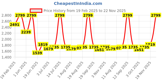 myntra.com Allen Solly Men Slim Fit Spread Collar Solid Formal Shirt allen solly Price History Graph from 19 Feb 2025 to 22 Nov 2025