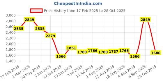 myntra.com Allen Solly Men Slim Fit Spread Collar Solid Formal Shirt allen solly Price History Graph from 17 Feb 2025 to 28 Oct 2025