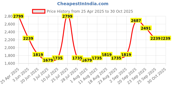 myntra.com Allen Solly Men Slim Fit Spread Collar Solid Formal Shirt allen solly Price History Graph from 25 Apr 2025 to 30 Oct 2025