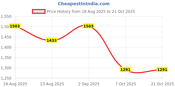 myntra.com Allen Solly Men Slim Fit Spread Collar Tartan Checked Cotton Casual Shirt allen solly Price History Graph from 18 Aug 2025 to 20 Oct 2025