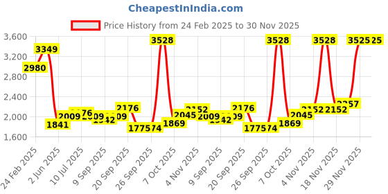 myntra.com Allen Solly Men Slim Fit Spread Collar Tartan Checked Cotton Formal Shirt allen solly Price History Graph from 24 Feb 2025 to 30 Nov 2025