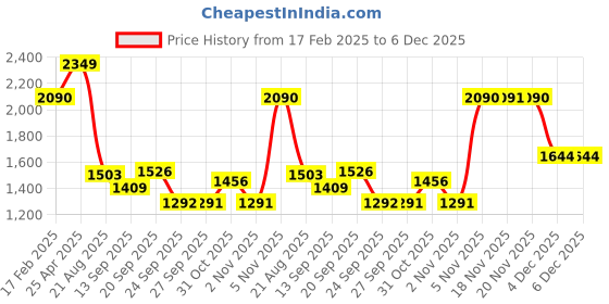 myntra.com Allen Solly Men Slim Fit Spread Collar Tartan Checked Cotton Formal Shirt allen solly Price History Graph from 17 Feb 2025 to 5 Dec 2025