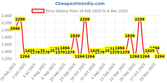 myntra.com Allen Solly Men Slim Fit Spread Collar Tartan Checked Cotton Formal Shirt allen solly Price History Graph from 19 Feb 2025 to 4 Dec 2025