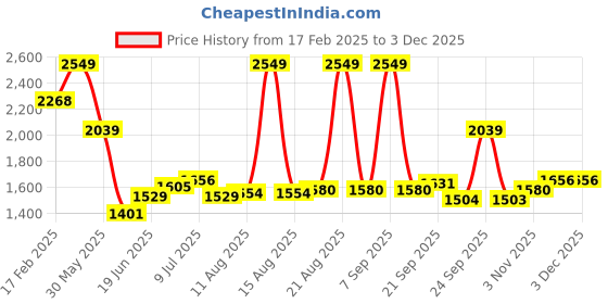 myntra.com Allen Solly Men Slim Fit Spread Collar Tartan Checked Cotton Formal Shirt allen solly Price History Graph from 17 Feb 2025 to 2 Dec 2025
