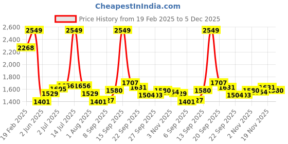 myntra.com Allen Solly Men Slim Fit Spread Collar Tartan Checked Cotton Formal Shirt allen solly Price History Graph from 19 Feb 2025 to 5 Dec 2025