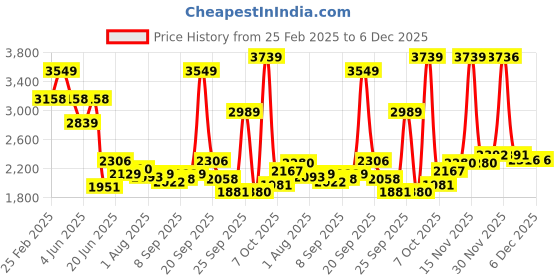 myntra.com Allen Solly Men Slim Fit Spread Collar Tartan Checked Cotton Formal Shirt allen solly Price History Graph from 25 Feb 2025 to 5 Dec 2025