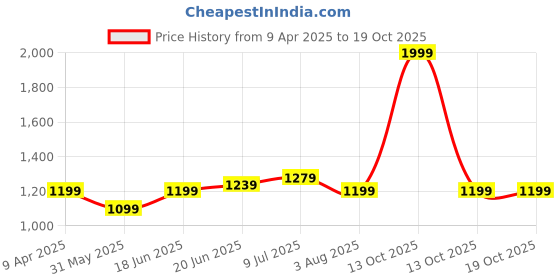 myntra.com Allen Solly Men Slim Fit Spread Collar Tartan Checked Cotton Formal Shirt allen solly Price History Graph from 9 Apr 2025 to 17 Oct 2025
