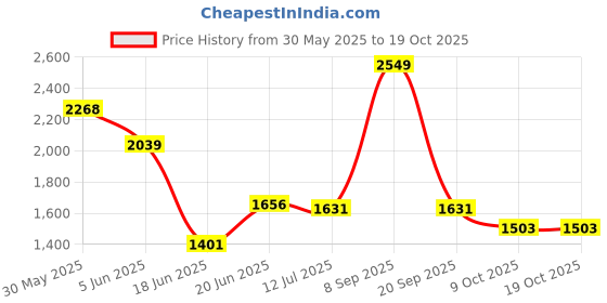 myntra.com Allen Solly Men Slim Fit Spread Collar Tartan Checked Cotton Formal Shirt allen solly Price History Graph from 30 May 2025 to 18 Oct 2025