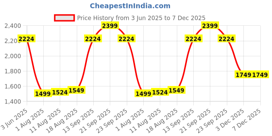 myntra.com Allen Solly Men Slim Fit Spread Collar Tartan Checked Cotton Formal Shirt allen solly Price History Graph from 3 Jun 2025 to 7 Dec 2025