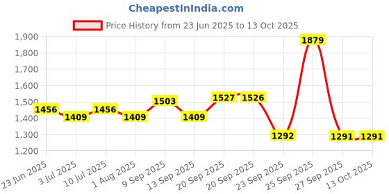 myntra.com Allen Solly Men Slim Fit Spread Collar Tartan Checked Cotton Formal Shirt allen solly Price History Graph from 23 Jun 2025 to 12 Oct 2025