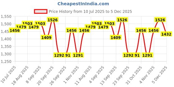 myntra.com Allen Solly Men Slim Fit Spread Collar Tartan Checked Cotton Formal Shirt allen solly Price History Graph from 10 Jul 2025 to 5 Dec 2025