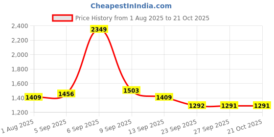 myntra.com Allen Solly Men Slim Fit Spread Collar Tartan Checked Cotton Formal Shirt allen solly Price History Graph from 1 Aug 2025 to 20 Oct 2025
