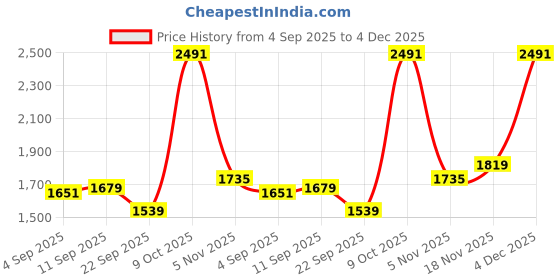 myntra.com Allen Solly Men Slim Fit Spread Collar Tartan Checked Cotton Formal Shirt allen solly Price History Graph from 4 Sep 2025 to 4 Dec 2025
