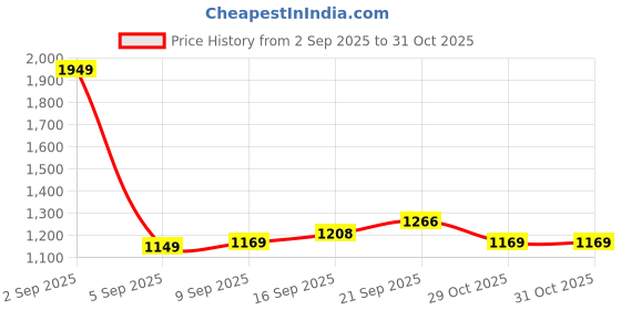 myntra.com Allen Solly Men Slim Fit Spread Collar Tartan Checked Cotton Formal Shirt allen solly Price History Graph from 2 Sep 2025 to 29 Oct 2025