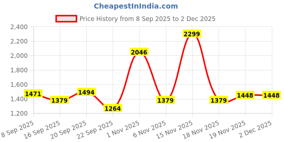 myntra.com Allen Solly Men Slim Fit Spread Collar Tartan Checked Cotton Formal Shirt allen solly Price History Graph from 8 Sep 2025 to 1 Dec 2025