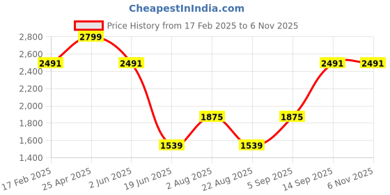 myntra.com Allen Solly Men Slim Fit Spread Collar Textured Cotton Formal Shirt allen solly Price History Graph from 17 Feb 2025 to 6 Nov 2025