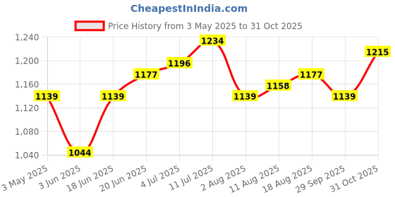 myntra.com Allen Solly Men Slim Fit Spread Collar Textured Cotton Formal Shirt allen solly Price History Graph from 3 May 2025 to 31 Oct 2025