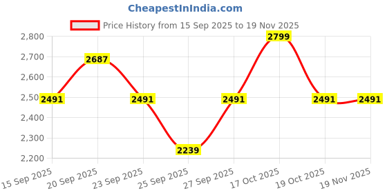 myntra.com Allen Solly Men Slim Fit Spread Collar Textured Formal Shirt allen solly Price History Graph from 15 Sep 2025 to 19 Nov 2025