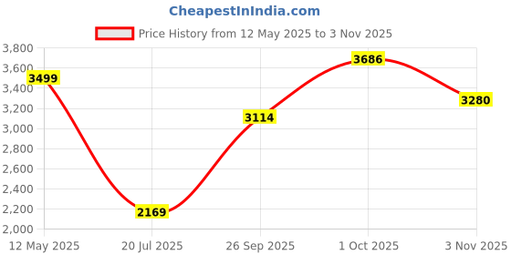 myntra.com Allen Solly Men Slim Fit Spread Collar Vertical Striped Cotton Casual Shirt allen solly Price History Graph from 12 May 2025 to 3 Nov 2025