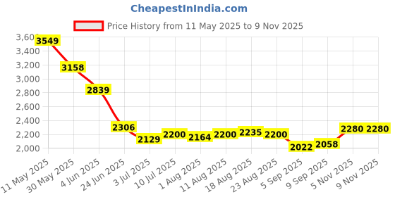 myntra.com Allen Solly Men Slim Fit Spread Collar Vertical Striped Cotton Casual Shirt allen solly Price History Graph from 11 May 2025 to 8 Nov 2025