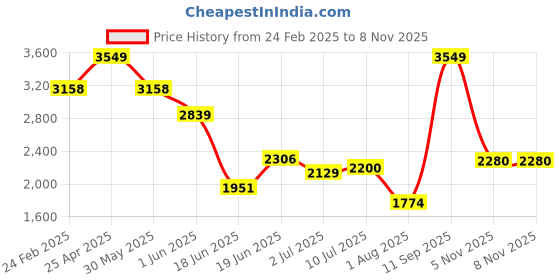 myntra.com Allen Solly Men Slim Fit Spread Collar Vertical Striped Cotton Formal Shirt allen solly Price History Graph from 24 Feb 2025 to 7 Nov 2025
