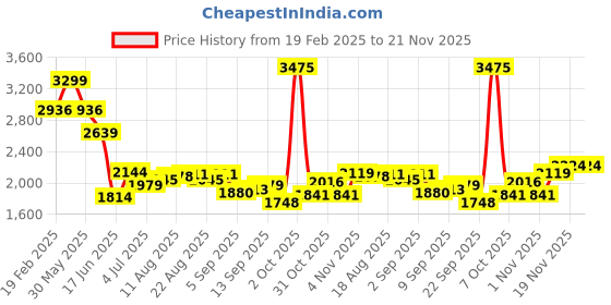 myntra.com Allen Solly Men Slim Fit Spread Collar Vertical Striped Cotton Formal Shirt allen solly Price History Graph from 19 Feb 2025 to 19 Nov 2025