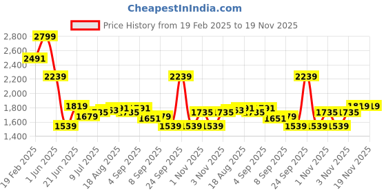 myntra.com Allen Solly Men Slim Fit Spread Collar Vertical Striped Cotton Formal Shirt allen solly Price History Graph from 19 Feb 2025 to 18 Nov 2025