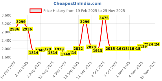 myntra.com Allen Solly Men Slim Fit Spread Collar Vertical Striped Cotton Formal Shirt allen solly Price History Graph from 19 Feb 2025 to 24 Nov 2025