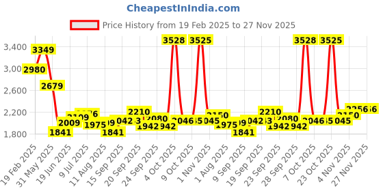 myntra.com Allen Solly Men Slim Fit Spread Collar Vertical Striped Cotton Formal Shirt allen solly Price History Graph from 19 Feb 2025 to 27 Nov 2025