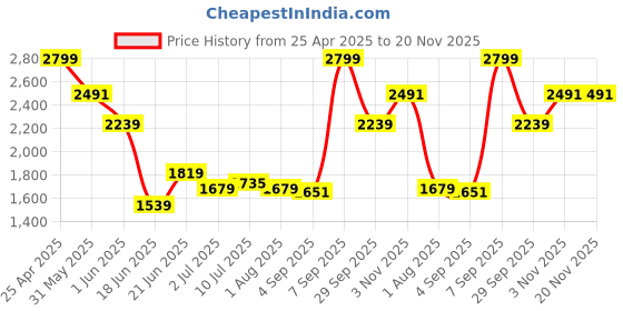 myntra.com Allen Solly Men Slim Fit Spread Collar Vertical Striped Cotton Formal Shirt allen solly Price History Graph from 25 Apr 2025 to 20 Nov 2025