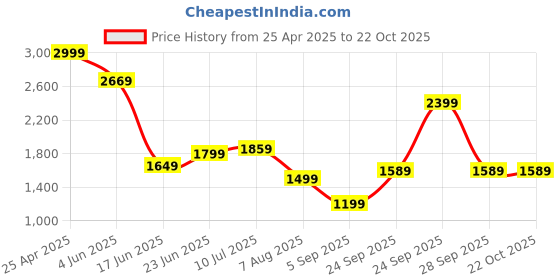 myntra.com Allen Solly Men Slim Fit Spread Collar Vertical Striped Cotton Formal Shirt allen solly Price History Graph from 25 Apr 2025 to 21 Oct 2025