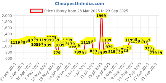 myntra.com Allen Solly Men Slim Fit Spread Collar Vertical Striped Cotton Formal Shirt allen solly Price History Graph from 23 Mar 2025 to 23 Sep 2025
