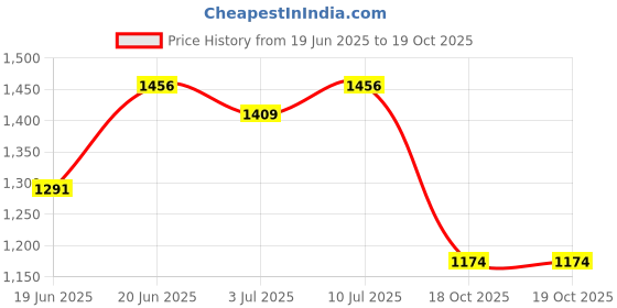 myntra.com Allen Solly Men Slim Fit Spread Collar Vertical Striped Cotton Formal Shirt allen solly Price History Graph from 19 Jun 2025 to 19 Oct 2025