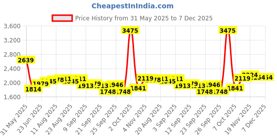 myntra.com Allen Solly Men Slim Fit Spread Collar Vertical Striped Cotton Formal Shirt allen solly Price History Graph from 31 May 2025 to 7 Dec 2025