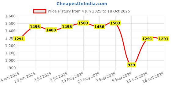myntra.com Allen Solly Men Slim Fit Spread Collar Vertical Striped Cotton Formal Shirt allen solly Price History Graph from 4 Jun 2025 to 18 Oct 2025