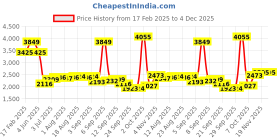 myntra.com Allen Solly Men Slim Fit Spread Collar Windowpane Checked Cotton Formal Shirt allen solly Price History Graph from 17 Feb 2025 to 4 Dec 2025