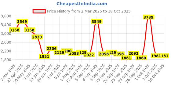 myntra.com Allen Solly Men Slim Fit Spread Collar Windowpane Checked Cotton Formal Shirt allen solly Price History Graph from 2 Mar 2025 to 18 Oct 2025