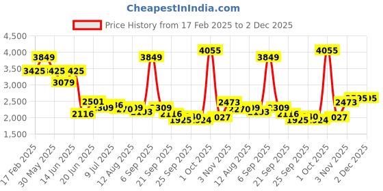 myntra.com Allen Solly Men Slim Fit Spread Collar Windowpane Checked Cotton Formal Shirt allen solly Price History Graph from 17 Feb 2025 to 1 Dec 2025