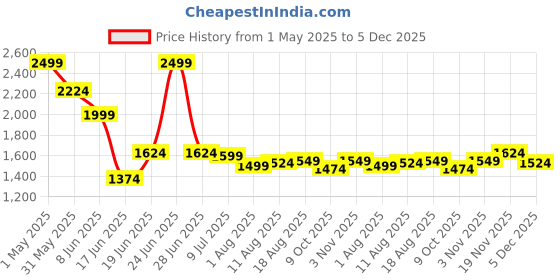 myntra.com Allen Solly Men Slim Fit Spread Collar Windowpane Checked Cotton Formal Shirt allen solly Price History Graph from 1 May 2025 to 5 Dec 2025